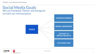 EXPO2015 | Social Media Participants Workshop
20/05/2015 5
Social Media Goals
We use Facebook, Twitter and Instagram
to reach our main purposes
CONTENTS SPREAD
BRAND AWARENESS
SUPPORT TO
SPECIAL PROJECTS
GOALS
CUSTOMER CARE
 