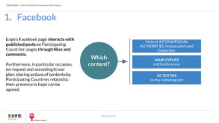 EXPO2015 | Social Media Participants Workshop
20/05/2015
1. Facebook
Visits of INTERNATIONAL
AUTHORITIES, Ambassadors and
Celebrities
MAIN EVENTS
and Conferences
ACTIVITIES
on the exhibiting site
Expo’s Facebook page interacts with
published posts on Participating
Countries’ pages through likes and
comments.
Furthermore, in particular occasion,
on request and according to our
plan, sharing actions of contents by
Participating Countries related to
their presence in Expo can be
agreed.
Which
content?
 