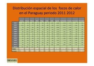 Distribución espacial de los  focos de calor  
     en el Paraguay periodo 2011 2012
             Enero    Febrero Marzo      Abril   Mayo    Junio    Julio   Agosto Septiembre Octubre Noviembre Diciembre
    2001       236      212      298       147     126     257    1.331     4.283     2.130     1.311       623     413

    2002      2.275     339      617       392     136     229      326     4.221     4.424     3.374     1.624     598

    2003       735      518      266       498     647     483    1.123     4.068     5.722     2.446     1.727     125

    2004      1.201    1.482    1.303      150      34     276      154     1.463     3.710     2.045       266     544

    2005       355     1.440    2.435      333     203     158      529     4.530     1.991      890        609     504

    2006      1.247    1.002     126       213     383     199      959     3.830     2.720      878        863     220

    2007       339      279      454       111      59     318      593     1.497     5.572     1.607     1.259     627

    2008       141      265      109        90     112      24      299      752      1.022     1.556     1.800    1.363

    2009       952      240      645       614      21      82      126     1.027
                                                                            1 027     1.114
                                                                                      1 114      435      1.047
                                                                                                          1 047     417

    2010       741      671      697       495     150     224      422      592       746       621      1.045     697

    2011       295      120      294       349     451     952    1.825     3.900     6.042     2.296     1.167    1.147

    2012      1.747    1.651    1.127      274       -       -       -         -         -         -         -        -

Totales     10.264    8.219    8.371    3.666    2.322   3.202   7.687    30.163    35.193    17.459    12.030    6.655
promedios     855      685      698      306      194     267     641      2.514     2.933     1.455     1.003     555
 