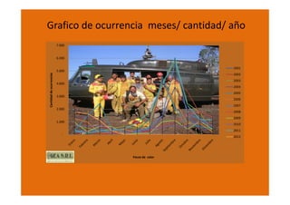 Grafico de ocurrencia  meses/ cantidad/ año
                          7.000 


                          6.000 

                                                       2001
                          5.000 
                  ncias




                                                       2002
  ntidad de ocurren




                                                       2003
                          4.000 
                                                       2004
                                                       2005
                          3.000 
                                                       2006
Can




                                                       2007
                          2.000 
                                                       2008
                                                       2009
                          1.000 
                                                       2010
                                                       2011
                             ‐
                                                       2012




                                   Focos de  calor  
 