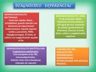 DIAGNÓSTICO DIFERENCIAL

MENINGOENCEFALITIS
                                       MENINGOENCEFALITIS VIRAL
BACTERIANA:
                                            Es de evolución rápida.
      Evolución rápida, fiebre ,
                                         Pacientes no lucen tóxicos.
 irritabilidad, guarda relación con
                                         LCR agua de roca. Aumento
     Síndrome de Hipertensión
                                          de células (predominio de
  Endocraneana. Líquido aspecto
                                         linfocitos), Glucosa normal,
      turbio y purulento, PMN,
                                       frotis, cultivo y coaglutinación
   Hipoglucorraquia. El frotis, el
                                                   negativos.
cultivo y la coaglutinación ayudan
                al Dx.


  MENINGOENCEFALITIS MICÓTICA POR      TUMORES DEL SNC.
      Cryptococcus neoformans.         VASCULITIS SNC
       LCR semejante al de TBC.        ENFERMEDADES
          Inmunodeprimidos.            DEGENERATIVAS.
    Solicitar tinta china (levaduras   INTOXICACIONES POR METALES
         rodeadas de capsula)          PESADOS.
 