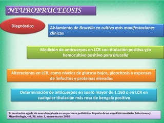 NEUROBRUCELOSIS

  Diagnóstico                   Aislamiento de Brucella en cultivo más manifestaciones
                                clínicas


                        Medición de anticuerpos en LCR con titulación positiva y/o
                                   hemocultivo positivo para Brucella


 Alteraciones en LCR, como niveles de glucosa bajos, pleocitosis a expensas
                     de linfocitos y proteínas elevadas


        Determinación de anticuerpos en suero mayor de 1:160 o en LCR en
                cualquier titulación más rosa de bengala positivo


Presentación aguda de neurobrucelosis en un paciente pediátrico. Reporte de un caso.Enfermedades Infecciosas y
Microbiología, vol. 30, núm. 1, enero-marzo 2010
 