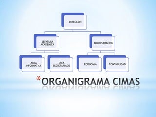 DIRECCION




           JEFATURA
                                               ADMINISTRACION
          ACADEMICA




    AREA              AREA
                                         ECONOMIA         CONTABILIDAD
INFORMATICA       SECRETARIADO




       *
 
