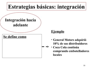 Estrategias básicas: integración

 Integración hacia
     adelante
                     Ejemplo
Se define como
                     •   General Motors adquirió
                         10% de sus distribuidores
                     •   Coca Cola continúa
                         comprando embotelladores
                         locales


                                             10
 