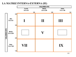 LA MATRIZ INTERNA-EXTERNA (IE)
                                                      VALORES IFE
                                     Fuerte               Medio              Débil
                                    3.0 a 4.0           2.0 a 2.99         1.0 a 1.99
                                                3.0                  2.0                  1.0
                             4.0


                  Alto
                3.0 a 4.0
                                    I                   II                 III
                             3.0
  VALORES EFE




                  Medio
                2.0 a 2.99                              V
                             2.0




                  Bajo
                1.0 a 1.99         VII                                     IX
                             1.0
                                                                                        101
 