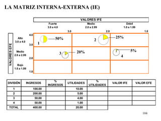 LA MATRIZ INTERNA-EXTERNA (IE)

                                                                        VALORES IFE
                                                Fuerte                         Medio                          Débil
                                               3.0 a 4.0                     2.0 a 2.99                     1.0 a 1.99
                                                               3.0                           2.0                             1.0
                                4.0
                     Alto                            50%                                             25%
                   3.0 a 4.0
                                                                                    2
                                3.0      1
 VALORES EFE




                 Medio                                               20%                                         5%
               2.0 a 2.99
                                                           3
                                2.0
                                                                                                        4

                 Bajo
               1.0 a 1.99
                                1.0


                                                   %                                 %
 DIVISIÓN                      INGRESOS                        UTILIDADES                          VALOR IFE             VALOR EFE
                                               INGRESOS                         UTILIDADES
               1                      100.00                         10.00
               2                      200.00                          5.00
               3                       50.00                          4.00
               4                       50.00                          1.00
  TOTAL                               400.00                         20.00

                                                                                                                            104
 