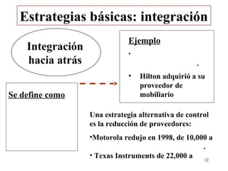 Estrategias básicas: integración
                              Ejemplo
    Integración               •
    hacia atrás                                    .
                              •   Hilton adquirió a su
                                  proveedor de
Se define como                    mobiliario

                  Una estrategia alternativa de control
                  es la reducción de proveedores:
                  •Motorola redujo en 1998, de 10,000 a
                                                    .
                  • Texas Instruments de 22,000 a   12
 