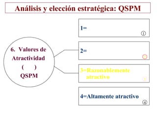 Análisis y elección estratégica: QSPM

                    1=
                                            1



6. Valores de       2=
Atractividad                                2

    (    )
                    3=Razonablemente
   QSPM               atractivo             3



                    4=Altamente atractivo
                                            4
 