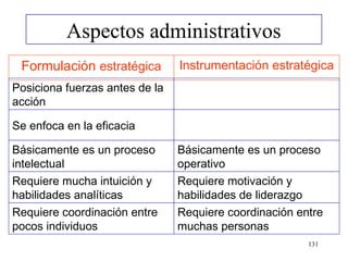 Aspectos administrativos
 Formulación estratégica        Instrumentación estratégica
Posiciona fuerzas antes de la
acción

Se enfoca en la eficacia

Básicamente es un proceso       Básicamente es un proceso
intelectual                     operativo
Requiere mucha intuición y      Requiere motivación y
habilidades analíticas          habilidades de liderazgo
Requiere coordinación entre     Requiere coordinación entre
pocos individuos                muchas personas
                                                        131
 