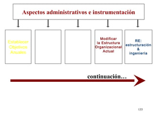 Aspectos administrativos e instrumentación



                                    Modificar
Establecer                                             RE:
                                  la Estructura
                                                  estructuración
Objetivos                        Organizacional
                                                        &
 Anuales                              Actual
                                                    ingeniería




                              continuación…




                                                        135
 