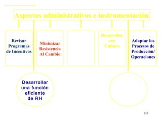 …continuación

    Aspectos administrativos e instrumentación

                                Desarrollar
   Revisar                         una        Adaptar los
                Minimizar
 Programas                       Cultura      Procesos de
                Resistencia
de Incentivos                                 Producción/
                Al Cambio
                                              Operaciones




       Desarrollar
       una función
        eficiente
         de RH


                                                   136
 