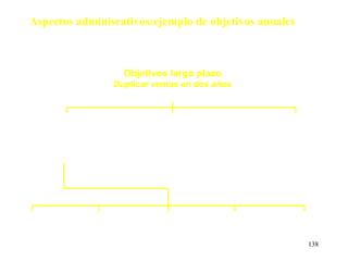 Aspectos adminisrativos:ejemplo de objetivos anuales



                                              Objetivos largo plazo
                                            Duplicar ventas en dos años



                 División I                           División II                      División III
                                                     Objetivo anual
           Objetivo anual                                                              Objetivo anual
                                                   Aumento ingresos
         Aumento ingresos                                                            aumento ingresos
                                                      40% año 1
            40% año 1                                                                   50% año 1
                                                       40% año 2
             40% año 2                                                                  50% año 2




Producción                                            Finanzas
                                 MKT                                      RH                    I&D
                              Aumentar la           Obtener 400 mil a     Reducir         Desarrollar dos
Objetivo anual
                               fuerza de                    LP          ausentismo           nuevos
   aumentar
                              ventas a 40           en los próximos 6      a 5%             productos
eficiencia 30%
                               personas                   meses                                     138
 