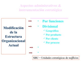Aspectos adminisrativos &
          instrumentación estratégica

                     •   Por funciones
 Modificación
                     •   Divisional
                           Geográfica
     de la                 Por producto
  Estructura               Por cliente
Organizacional             Por proceso
    Actual           •
                     •
                                                   141
                  SBU = Unidades estratégicas de negocios
 