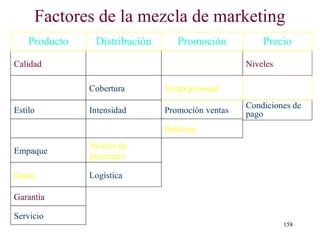 Factores de la mezcla de marketing
    Producto    Distribución          Promoción           Precio
Calidad                                               Niveles

               Cobertura           Venta personal
                                                      Condiciones de
Estilo         Intensidad          Promoción ventas   pago
               Territorios venta   Publicity
               Niveles de
Empaque
               inventario

Gama           Logística

Garantía

Servicio
                                                                158
 