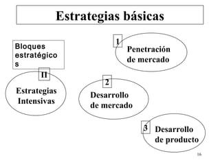 Estrategias básicas
                      1
Bloques                   Penetración
estratégico
s
                          de mercado
      II
                     2
Estrategias      Desarrollo
Intensivas       de mercado

                              3 Desarrollo
                                de producto
                                          16
 
