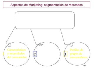 Aspectos de Marketing: segmentación de mercados




  Características                           Perfiles de
1 y necesidades     2                   3   grupos de
  del consumidor                            consumidores

                                                       161
 