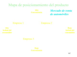 Mapa de posicionamiento del producto
                                Alta
                             Conveniencia
                                              Mercado de renta
                                              de automóviles

               Empresa 1               Empresa 2
    Alta                                                    Baja
 lealtad del                                             lealtad del
consumidor                                              consumidor


                       Empresa 3


                                Baja
                             Conveniencia
                                                           167
 