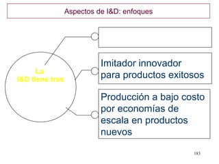 Aspectos de I&D: enfoques




                           Imitador innovador
      La
I&D tiene tres             para productos exitosos

                           Producción a bajo costo
                           por economías de
                           escala en productos
                           nuevos

                                               183
 