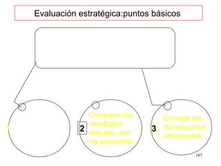 Evaluación estratégica:puntos básicos




                 Comparar los      Corregir las
                 resultados
1              2 actuales con    3 desviaciones
                                   observadas
                 los esperados
                                            187
 