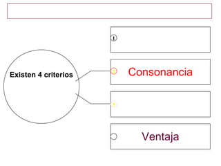 Evaluación estratégica: criterios

                            1




Existen 4 criterios
                            2   Consonancia

                            3




                            4       Ventaja
 