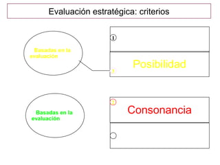 Evaluación estratégica: criterios

                       1

 Basadas en la
evaluación

                       3
                             Posibilidad


                       2
 Basadas en la             Consonancia
evaluación


                       4
 