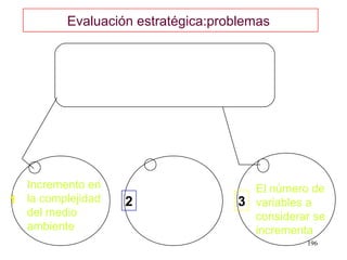 Evaluación estratégica:problemas




  Incremento en        Dificultad        El número de
1 la complejidad   2   para predecir   3 variables a
  del medio            el futuro con     considerar se
  ambiente             certeza           incrementa
                                                  196
 