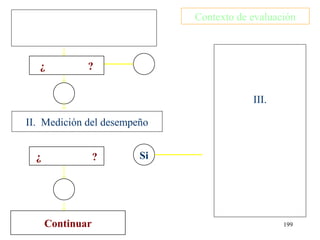 Contexto de evaluación
      I. Bases de revisión


   ¿            ?

         NO                                   III.

II. Medición del desempeño


  ¿               ?          Si




      Continuar                                      199
 