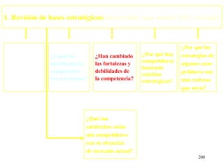 I. Revisión de bases estratégicas: desarrollar una matriz EFE revisada



                                                                       ¿Por qué las
¿Cómo ha         ¿Cómo ha           ¿Han cambiado      ¿Por qué hay    estrategias de
reaccionado la   modificado la      las fortalezas y   competidores    algunos com-
Competencia a                                          haciendo
                 competencia        debilidades de                     petidores son
nuestras                                               cambios
estrategias?     sus estrategias?   la competencia?    estratégicos?   más exitosas
                                                                       que otras?




                                ¿Qué tan
                                satisfechos están
                                mis competidores
                                con su situación
                                de mercado actual?
                                                                              200
 