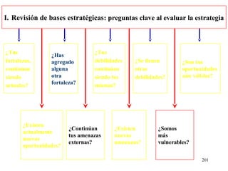 I. Revisión de bases estratégicas: preguntas clave al evaluar la estrategia



¿Tus                             ¿Tus
                 ¿Has
fortalezas,      agregado        debilidades   ¿Se tienen        ¿Son tus
continúan        alguna          continúan     otras             oportunidades
siendo           otra            siendo las    debilidades?      aún válidas?
                 fortaleza?      mismas?
actuales?




       ¿Existen
                        ¿Continúan      ¿Existen        ¿Somos
       actualmente
                        tus amenazas    nuevas          más
       nuevas
                        externas?       amenazas?       vulnerables?
       oportunidades?

                                                                        201
 