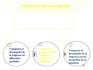 Medición del desempeño




    Comparar el         Comparar el
                                              Comparar el
    desempeño de        desempeño de la
1   la empresa en   2   empresa con       3   desempeño de la
                                              empresa con los
    diferentes          relación a la
                                              promedios de la
    periodos.           competencia
                                              industria
                                                         202
 