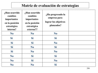 Matriz de evaluación de estrategias
¿Han ocurrido     ¿Han ocurrido
                                    ¿Ha progresado la
   cambios           cambios
                                      empresa para
 importantes       importantes
en la posición     en la posición   lograr los objetivos
 estratégica        estratégica         planeados?
  interna?           externa??
     No                 No                  No
     Si                 Si                   Si
     Si                 Si                  No
     Si                 No                   Si
     Si                 No                  No
     No                 Si                   Si
     No                 Si                  No
     No                 No                   Si
                                                           206
 