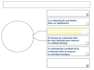 Revisión estratégica: características de un sistema efectivo


                                                                  1

                              La evaluación de actividades
                              debe ser significativa              2

                              La evaluación de actividades debe
                              de proveer información continua     3

                              El sistema de evaluación debe
                              de estar diseñado para mostrar
                              la realidad (timing)                4

                              La información resultado de la
                              evaluación debe de mejorar
                              la actividad estatégica             5




                                                                  6
 