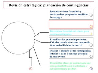 Revisión estratégica: planeación de contingencias
                          Identicar eventos favorables y
                          desfavorables que puedan modificar    1
                          la estategia


                                                                2
                          Determinar las señales de alerta para
                          eventos contingentes                  3

                          Especificar los puntos importantes.
                          Calcular cuando un evento inesperado
                          tiene probabilidades de ocurrir      4

                          Evaluar el impacto de las contingencias.
                          Estimar el daño o benefico potencial
                          de cada evento                         5

Desarrollar planes de     Desarrollar planes de contingencia que
acción para reducir       sean compatibles con la estrategia y
impactos              7   económicamente posibles               6
 