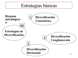 Estrategias básicas

Bloques                 1   Diversificación
estratégico
                            Concéntrica
s
              III
Estrategias de
Diversificación
                                  2    Diversificación
                                       Conglomerada
                    3
                    Diversificación
                    Horizontal                       23
 