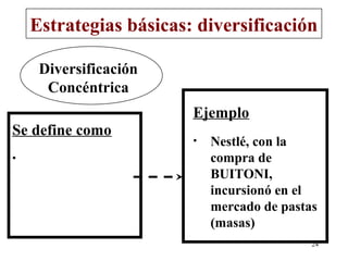 Estrategias básicas: diversificación

     Diversificación
      Concéntrica
                        Ejemplo
Se define como
                        •   Nestlé, con la
•                           compra de
                            BUITONI,
                            incursionó en el
                            mercado de pastas
                            (masas)
                                            24
 
