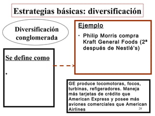 Estrategias básicas: diversificación
                          Ejemplo
    Diversificación
    conglomerada          •   Philip Morris compra
                              Kraft General Foods (2ª
                              después de Nestlé’s)
Se define como

•
                      GE produce locomotoras, focos,
                      turbinas, refigeradores. Maneja
                      más tarjetas de crédito que
                      American Express y posee más
                      aviones comerciales que American
                      Airlines                       28
 