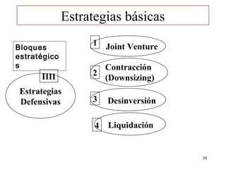 Estrategias básicas

Bloques
                   1 Joint Venture
estratégico
s                    Contracción
      IIII         2
                     (Downsizing)
 Estrategias
 Defensivas        3    Desinversión

                    4   Liquidación


                                       30
 