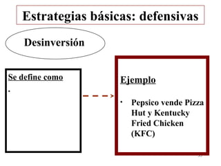 Estrategias básicas: defensivas
    Desinversión


Se define como       Ejemplo
•
                     •   Pepsico vende Pizza
                         Hut y Kentucky
                         Fried Chicken
                         (KFC)

                                          35
 