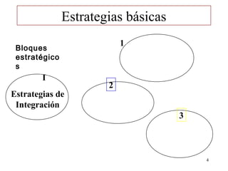 Estrategias básicas
                           1
 Bloques
 estratégico
 s
        I
                       2
Estrategias de
 Integración
                                     3



                                         4
 