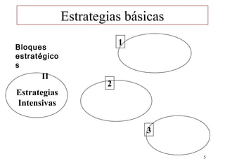 Estrategias básicas
                          1
Bloques
estratégico
s
      II
                      2
Estrategias
Intensivas


                              3

                                    5
 