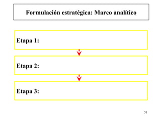Formulación estratégica: Marco analítico



Etapa 1:



Etapa 2:



Etapa 3:


                                              51
 