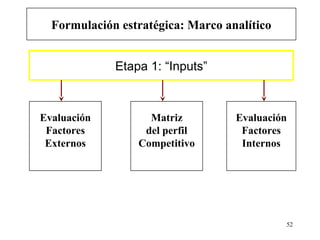 Formulación estratégica: Marco analítico


             Etapa 1: “Inputs”



Evaluación         Matriz          Evaluación
 Factores         del perfil        Factores
 Externos        Competitivo        Internos




                                             52
 