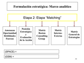 Formulación estratégica: Marco analítico


                 Etapa 2: Etapa “Matching”


                Posición
 Amenazas                     Matriz       Matriz
              Estratégica                              Matriz
Oportunidad                   Boston      Interna-
                    y                                General de
Debilidades                  Consulting   Externa
              Evaluación                             Estrategias
  Fuerzas                     Group
              de la Acción



 (SPACE) =

 (GSM) =
                                                           53
 