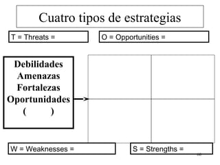 Cuatro tipos de estrategias
T = Threats =      O = Opportunities =


 Debilidades
 Amenazas
 Fortalezas
Oportunidades
   (     )


W = Weaknesses =            S = Strengths =
                                              60
 