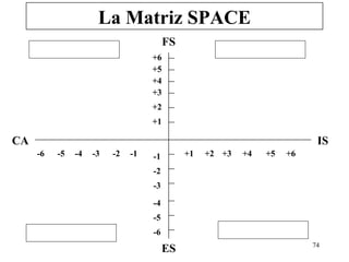 La Matriz SPACE
                                        FS
                                   +6
                                   +5
                                   +4
                                   +3
                                   +2
                                   +1

CA                                                                        IS
     -6   -5   -4   -3   -2   -1   -1        +1   +2 +3   +4   +5   +6

                                   -2
                                   -3

                                   -4
                                   -5
                                   -6
                                                                         74
                                        ES
 