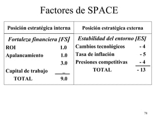 Factores de SPACE
Posición estratégica interna     Posición estratégica externa

Fortaleza financiera [FS]       Estabilidad del entorno [ES]
ROI                    1.0     Cambios tecnológicos         -4
Apalancamiento         1.0     Tasa de inflación            -5
                       3.0     Presiones competitivas       -4
Capital de trabajo                    TOTAL               - 13
   TOTAL               9.0




                                                                78
 