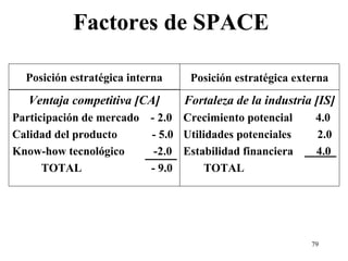 Factores de SPACE

  Posición estratégica interna    Posición estratégica externa
   Ventaja competitiva [CA]      Fortaleza de la industria [IS]
Participación de mercado   - 2.0 Crecimiento potencial     4.0
Calidad del producto       - 5.0 Utilidades potenciales    2.0
Know-how tecnológico        -2.0 Estabilidad financiera    4.0
      TOTAL                - 9.0      TOTAL




                                                          79
 