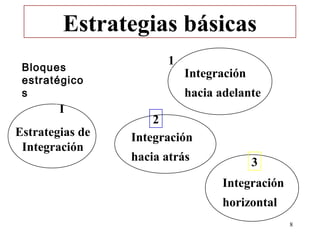 Estrategias básicas
                       1
 Bloques
                           Integración
 estratégico
 s                         hacia adelante
        I
                     2
Estrategias de   Integración
 Integración
                 hacia atrás             3
                                 Integración
                                 horizontal
                                               8
 