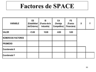 Factores de SPACE

                          ES           IS            CA              FS
        VARIABLE     (Estabilidad (Fuerza de la    (Ventaja        (Fuerza     X        Y
                     del Entorno)   Industria)    Competitiva)   Financiera)

VALOR                  -13.00          10.00          -9.00          9.00

NÚMERO DE FACTORES

PROMEDIO

Coordenada X

Coordenada Y




                                                                                   80
 