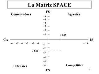 La Matriz SPACE
                                         FS
     Conservadora                                      Agresiva
                                    +6
                                    +5
                                    +4
                                    +3
                                    +2
                                    +1        + 0.33
CA                                                                         IS
     -6    -5   -4   -3   -2   -1   -1                            + 1.0

                                    -2
                          - 2.08
                                    -3

                                    -4
                                    -5
          Defensiva                 -6             Competitiva
                                                                          81
                                         ES
 
